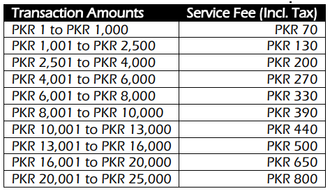 Easypaisa Withdrawal Charges List 2024