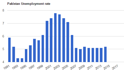 Unemployment Rate in Pakistan 2017-2021