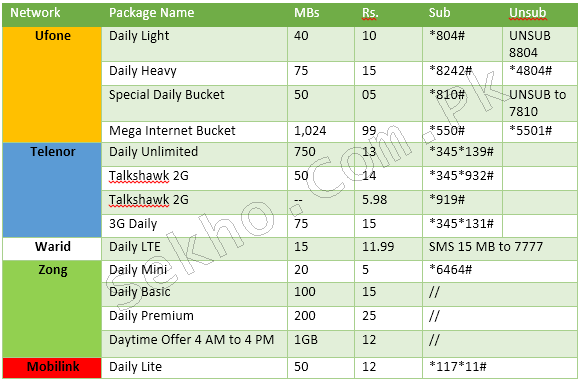 Daily 3G Internet Packages In Pakistan Ufone, Zong, Telenor, Jazz, Warid