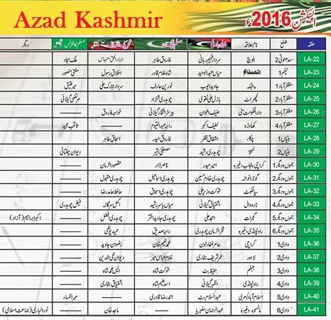 Azad Kashmir AJK Election Results 2016 Candidates Names List