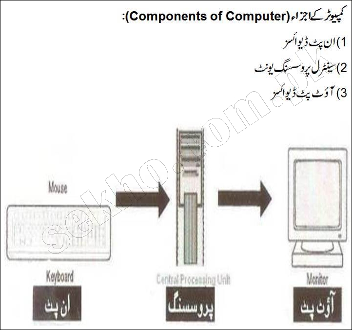 Basic Computer Knowledge In Urdu 
